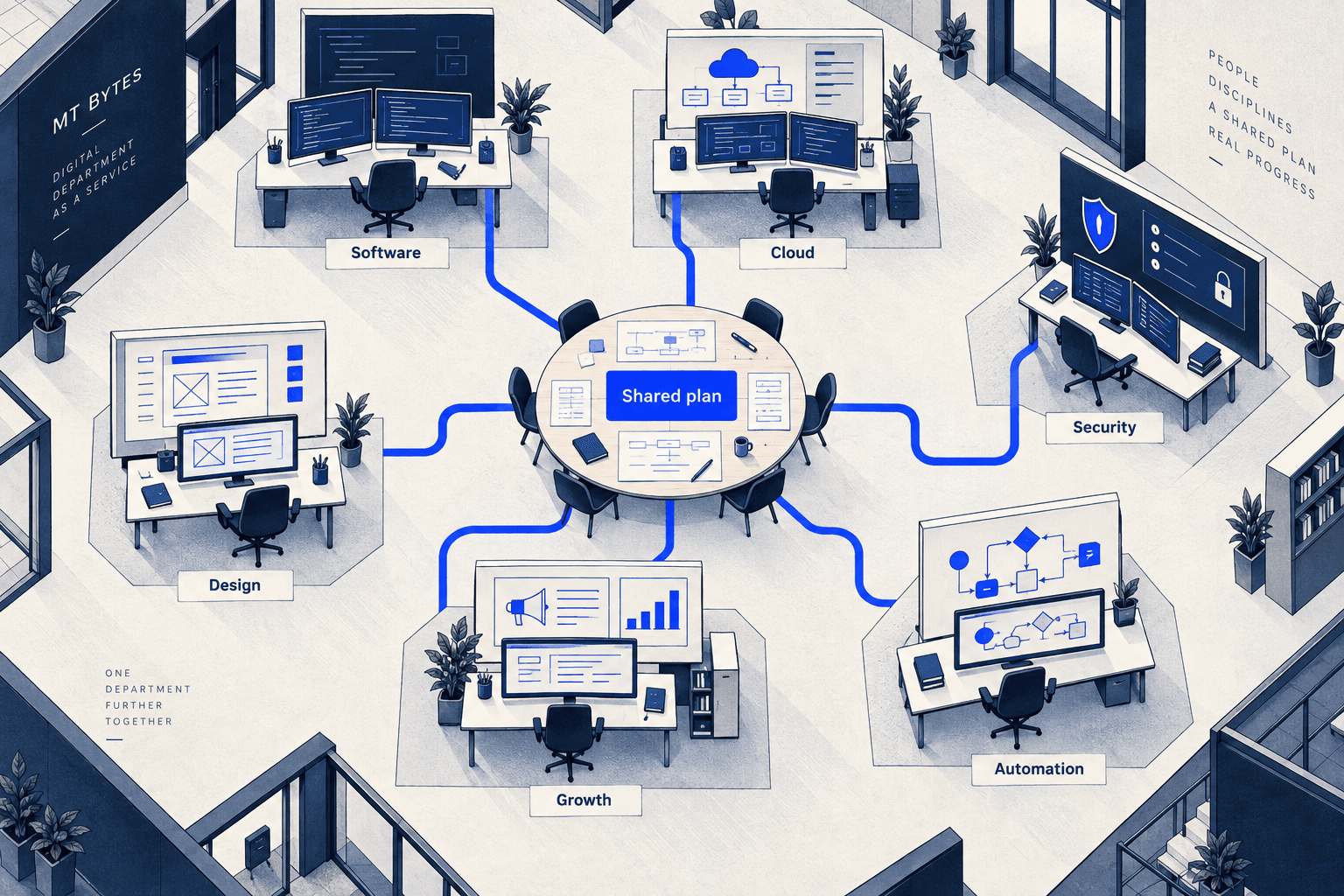Software, cloud, security, design, growth and automation workspaces connected around one shared digital department plan
